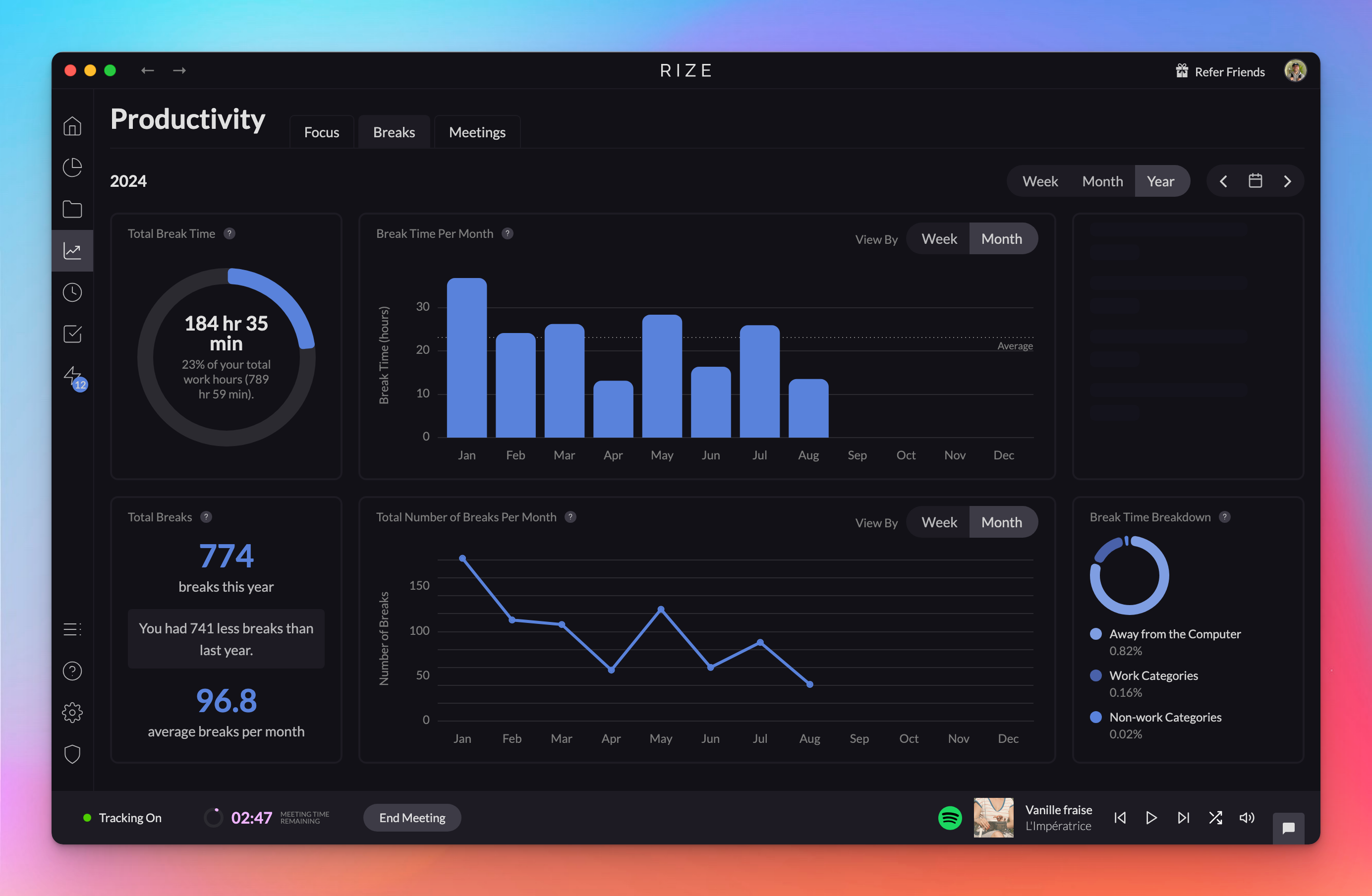 Screenshot showing yearly Breaks metrics