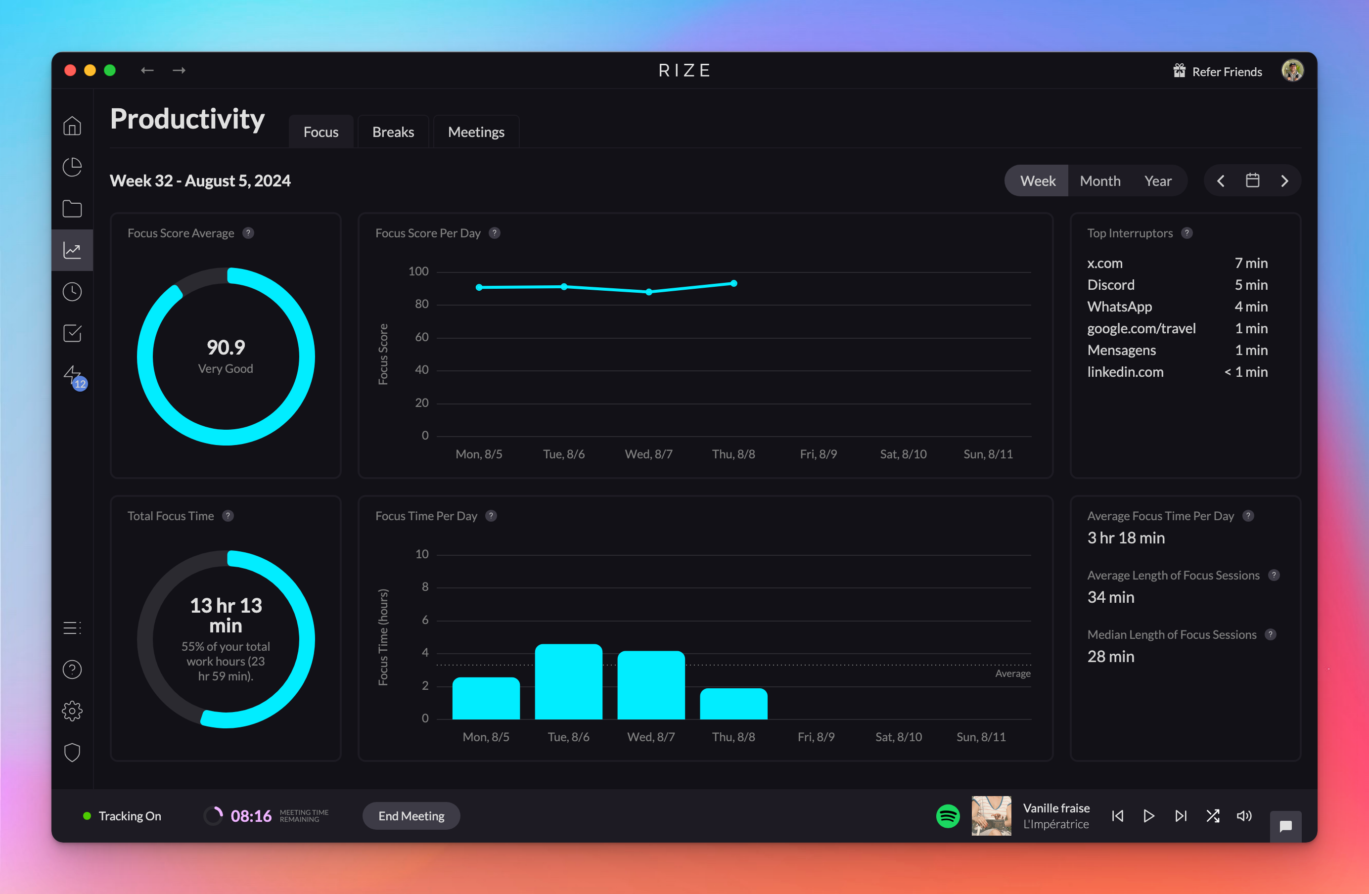 Screenshot showing weekly Focus metrics
